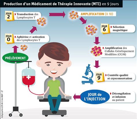 leucémie traitements